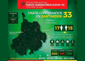 A treinta y tres asciende el número casos de COVID-19 confirmados en Santander