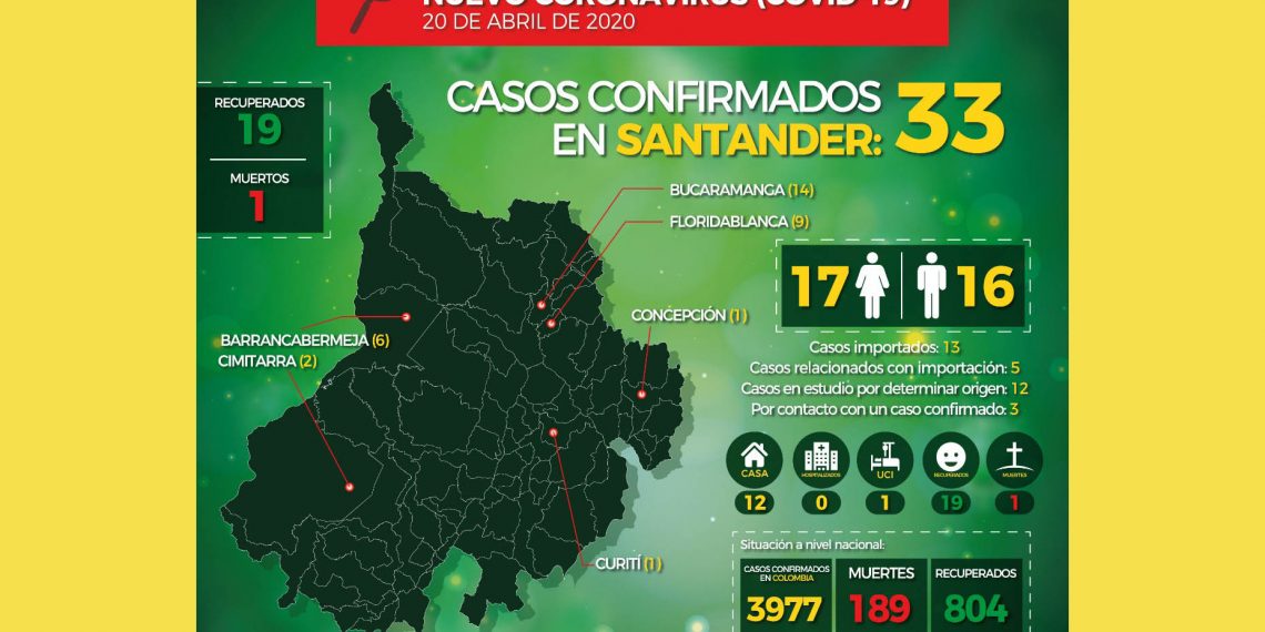 Diecinueve son los casos recuperados de COVID-19 en Santander