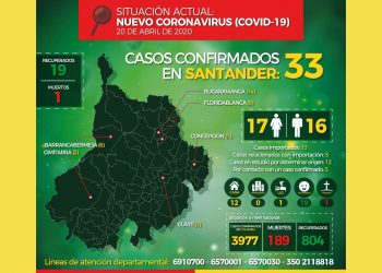 Diecinueve son los casos recuperados de COVID-19 en Santander