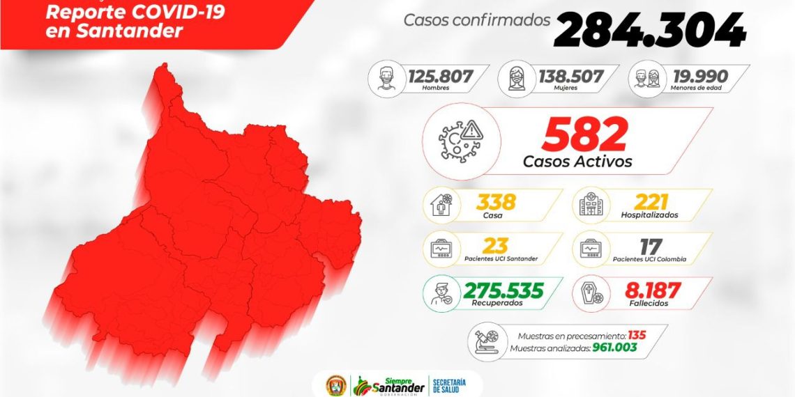 En Santander, 12 municipios registraron nuevos contagios por COVID
