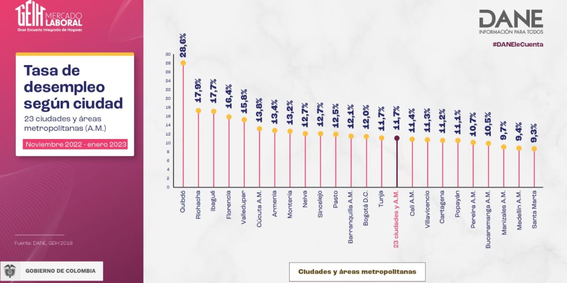 Desempleo en Bucaramanga y el área fue de 10,5 en enero