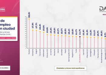 Desempleo en Bucaramanga y el área fue de 10,5 en enero