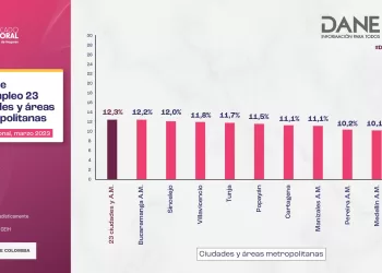 Aumenta el desempleo en Bucaramanga y baja en el país