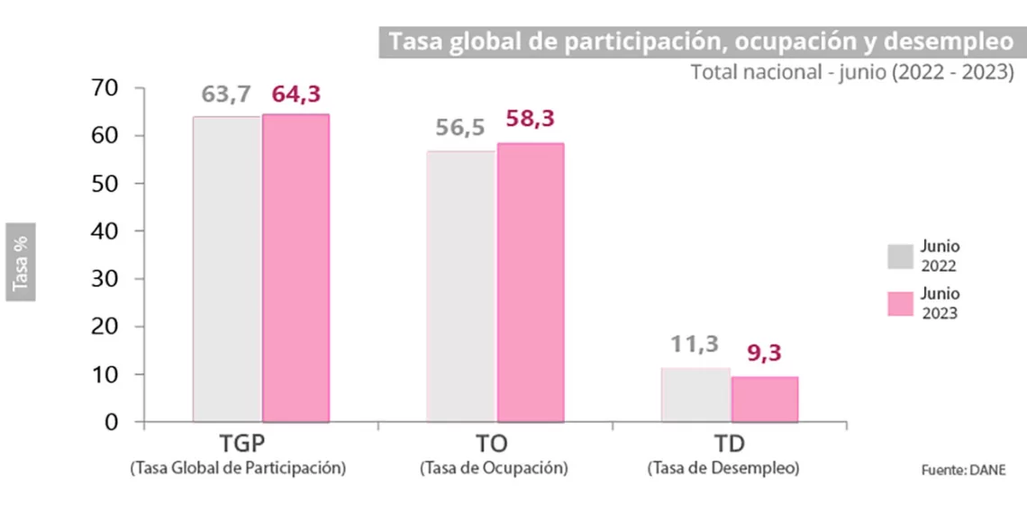 Desempleo bajó al 9,3% en Colombia