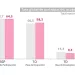 Desempleo bajó al 9,3% en Colombia