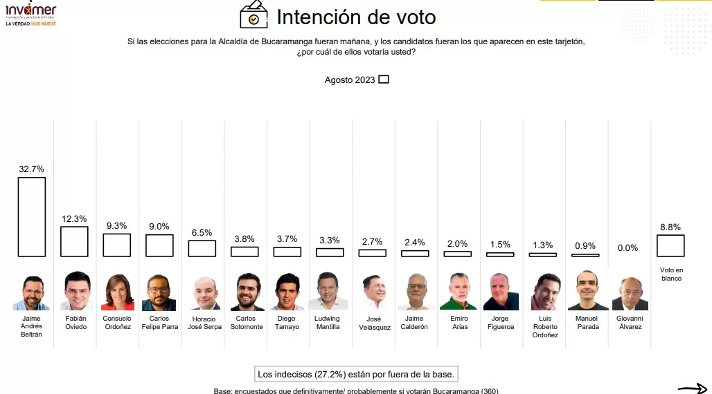 Jaime Andrés Beltrán lidera intención de voto en Bucaramanga
