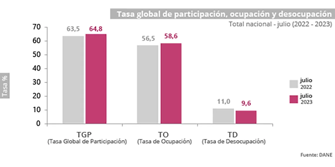 Aumenta el empleo en Colombia, según el Dane