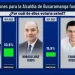 Nueva encuesta de intención de voto en Bucaramanga
