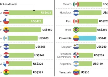 Salario mínimo de Colombia, entre los más bajos de Latinoamérica