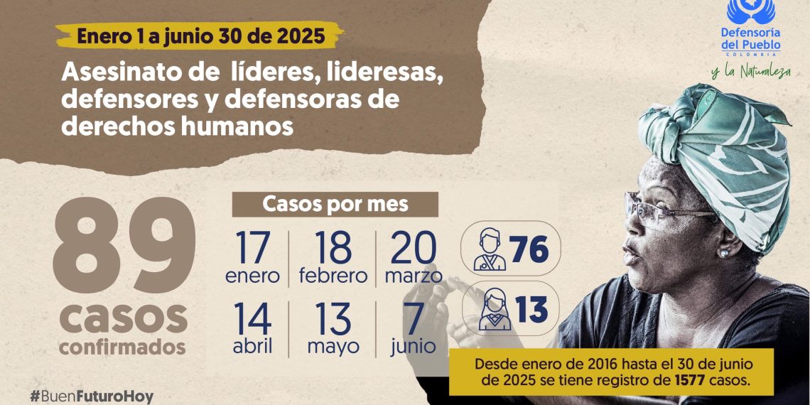 ¡Atención! Alerta de la Defensoría del Pueblo: la violencia contra líderes sociales y firmantes de paz no cesa