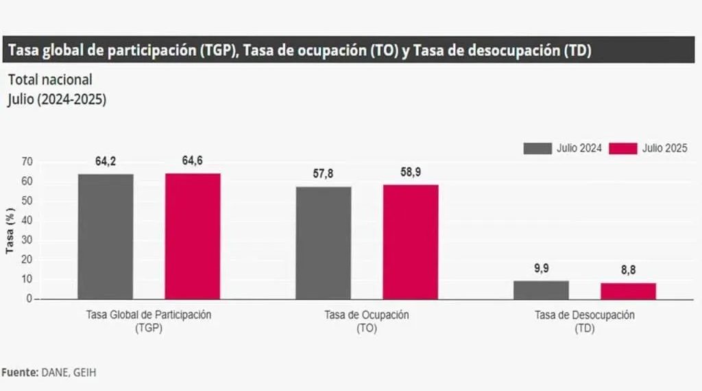 Desempleo bajó en Colombia durante julio, pero Bucaramanga pierde liderazgo en el mercado laboral